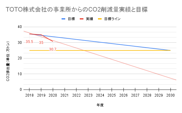 TOTO株式会社の事業所からのCO2削減量実績と目標