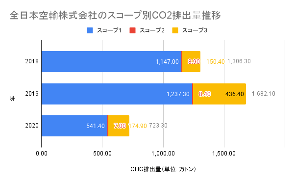 全日本空輸株式会社のスコープ別CO2排出量推移