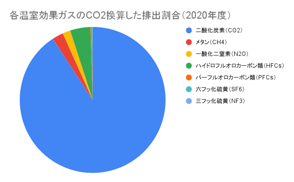 各温室効果ガスのCO2換算した排出割合（2020年度）