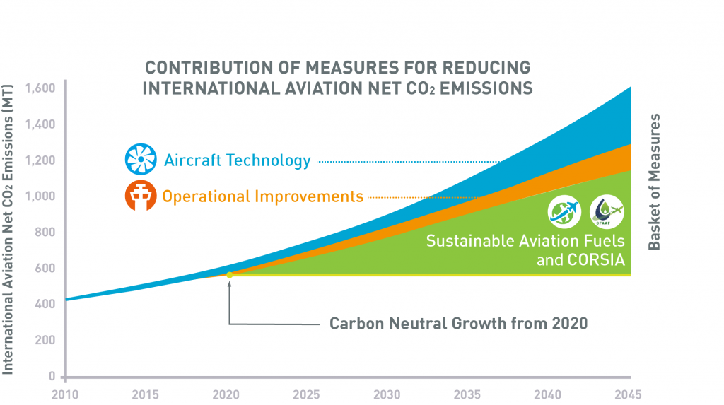 ICAO、国際航空分野の脱炭素へのさまざまな取り組みとその内訳