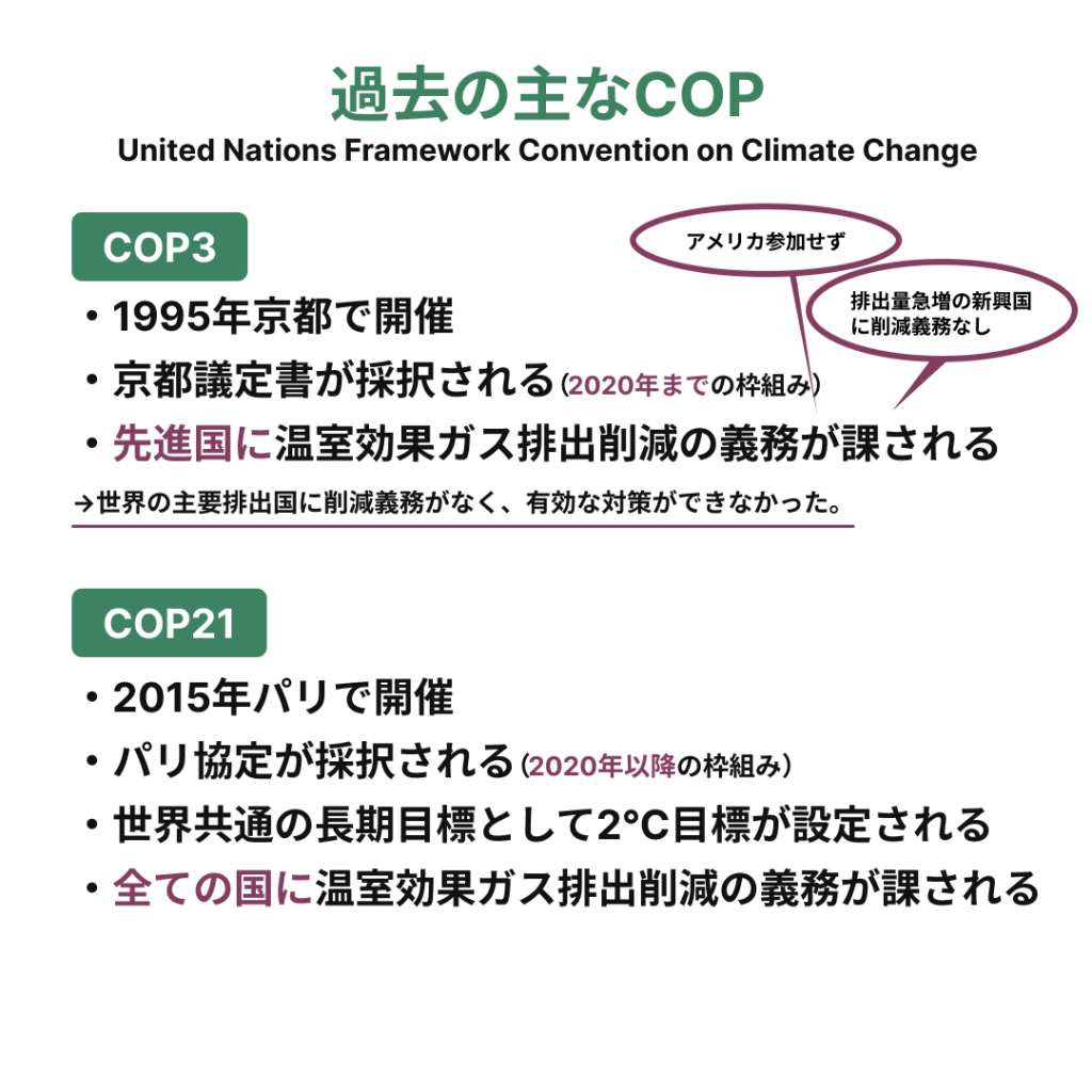 主な過去に開催されたCOPについて紹介します。京都議定書やパリ協定が決まったCOP3、COP21が重要なCOPなので決定内容などについて取り上げます。