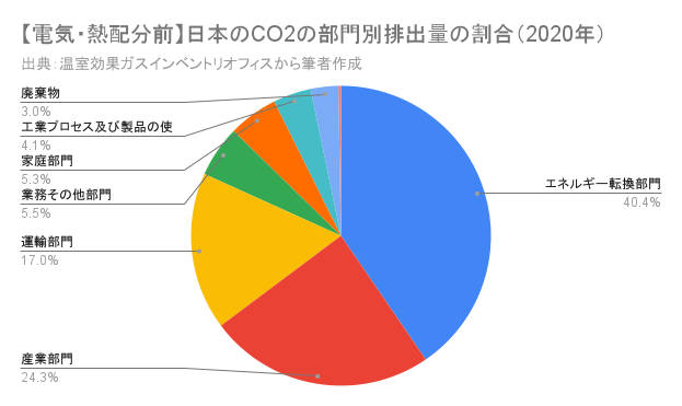 【電気・熱配分前】日本のCO2の部門別排出量の割合（2020年）