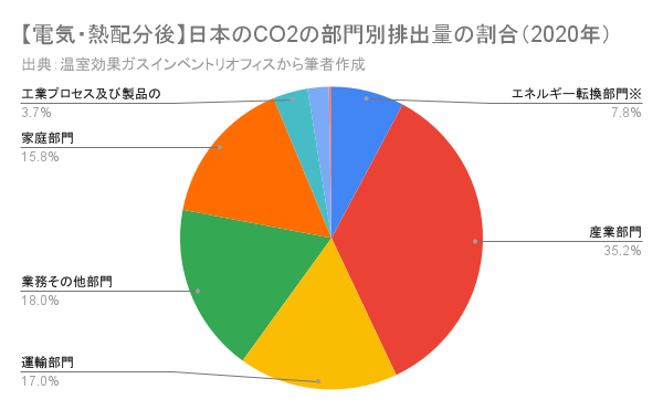 【電気・熱配分後】日本のCO2の部門別排出量の割合（2020年）