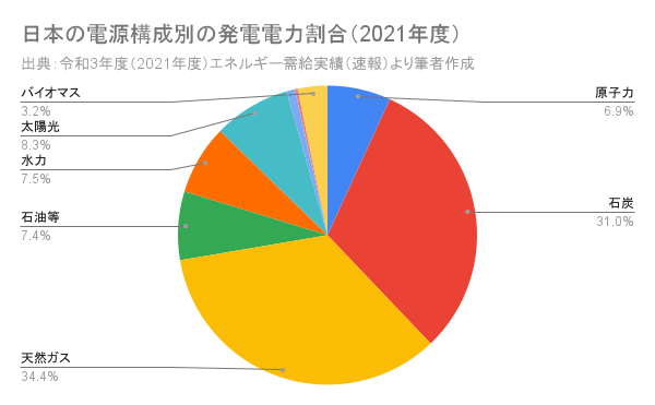 日本の電源構成別の発電電力割合（2021年度）
