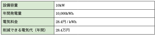 太陽光発電10kwの設備で削減できる電気代の試算