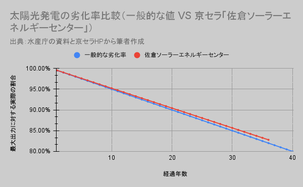 太陽光発電の劣化率比較（一般的な値 VS 京セラ「佐倉ソーラーエネルギーセンター」）
