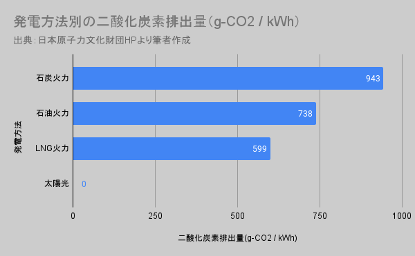 発電方法別の二酸化炭素排出量（g-CO2-_-kWh）